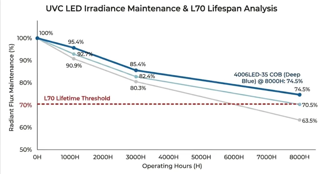 A technical graph showing UVC LED lifespan decay curves and radiant power retention over long-term reliability testing.