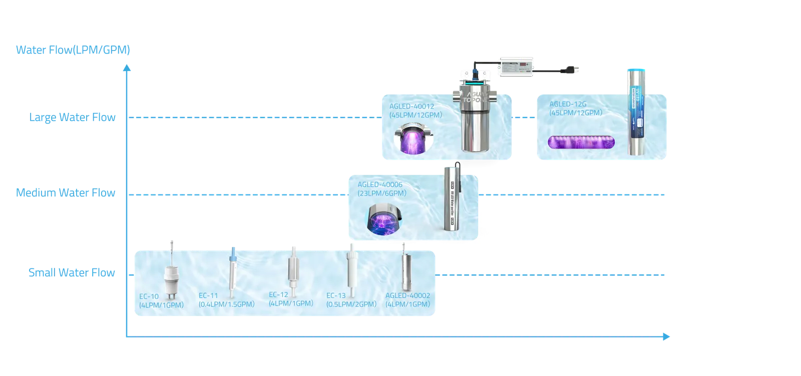 Agua Topone UVC LED water sterilizer range by water flow, showing the AGLED-40012 rated at 45 LPM / 12 GPM for large flow