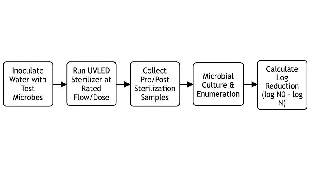 Flowchart showing the SGS testing process from sample submission to final report