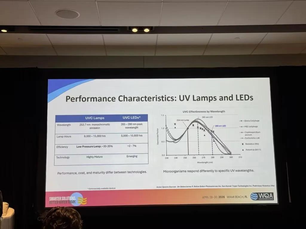 "Our business team—Jason Ma, Tina Hu, Tom Cai, and Cindy Wang—is currently on-site at WQA, where they are discussing the key differences and respective advantages of mercury lamps versus UVC LEDs, along with the future opportunities in water treatment."