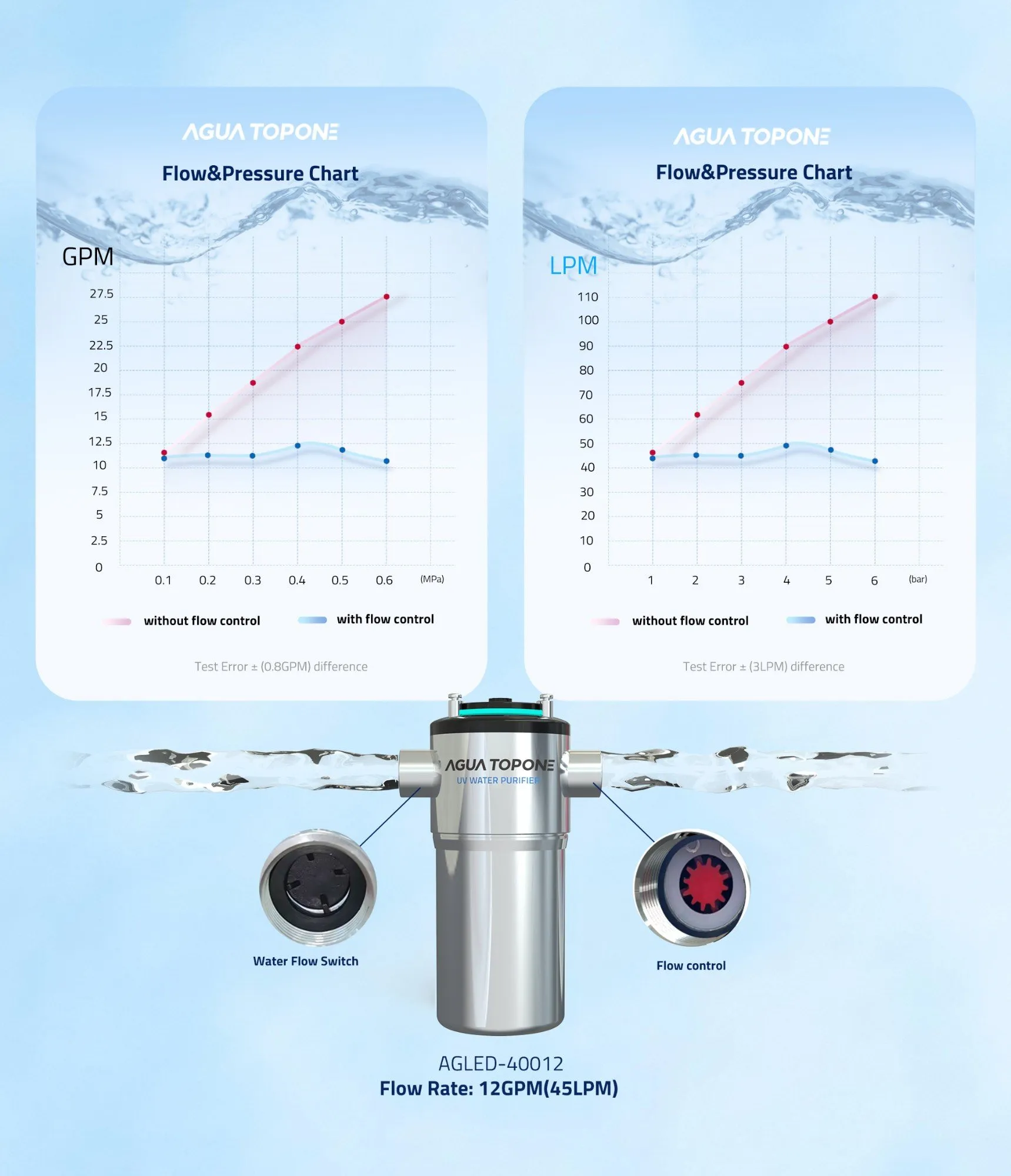 AGLED-40012 Pressure Drop: How Flow Control Supports Stable Whole-House Water Disinfection