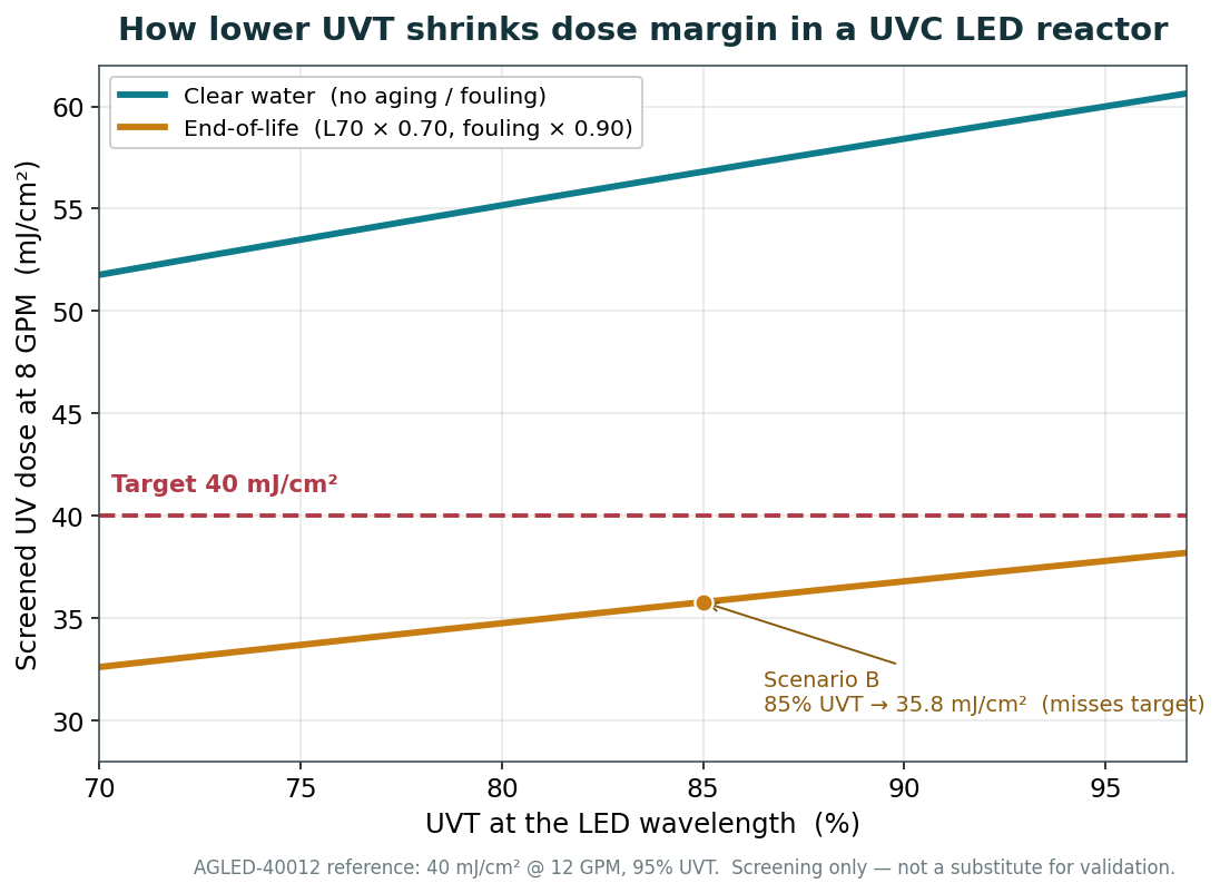 Chart showing how lower UVT shrinks the screened UV dose at a fixed 8 GPM flow in a UVC LED reactor, with end-of-life and fouling derating dropping below the 40 mJ/cm² target