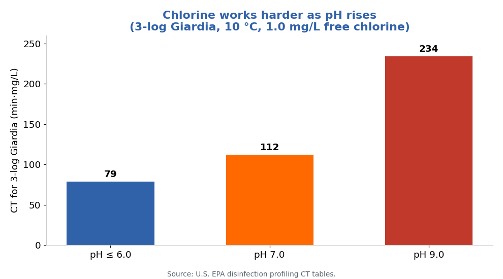 Chart showing chlorine CT for 3-log Giardia inactivation rising as pH increases at 10 degrees Celsius