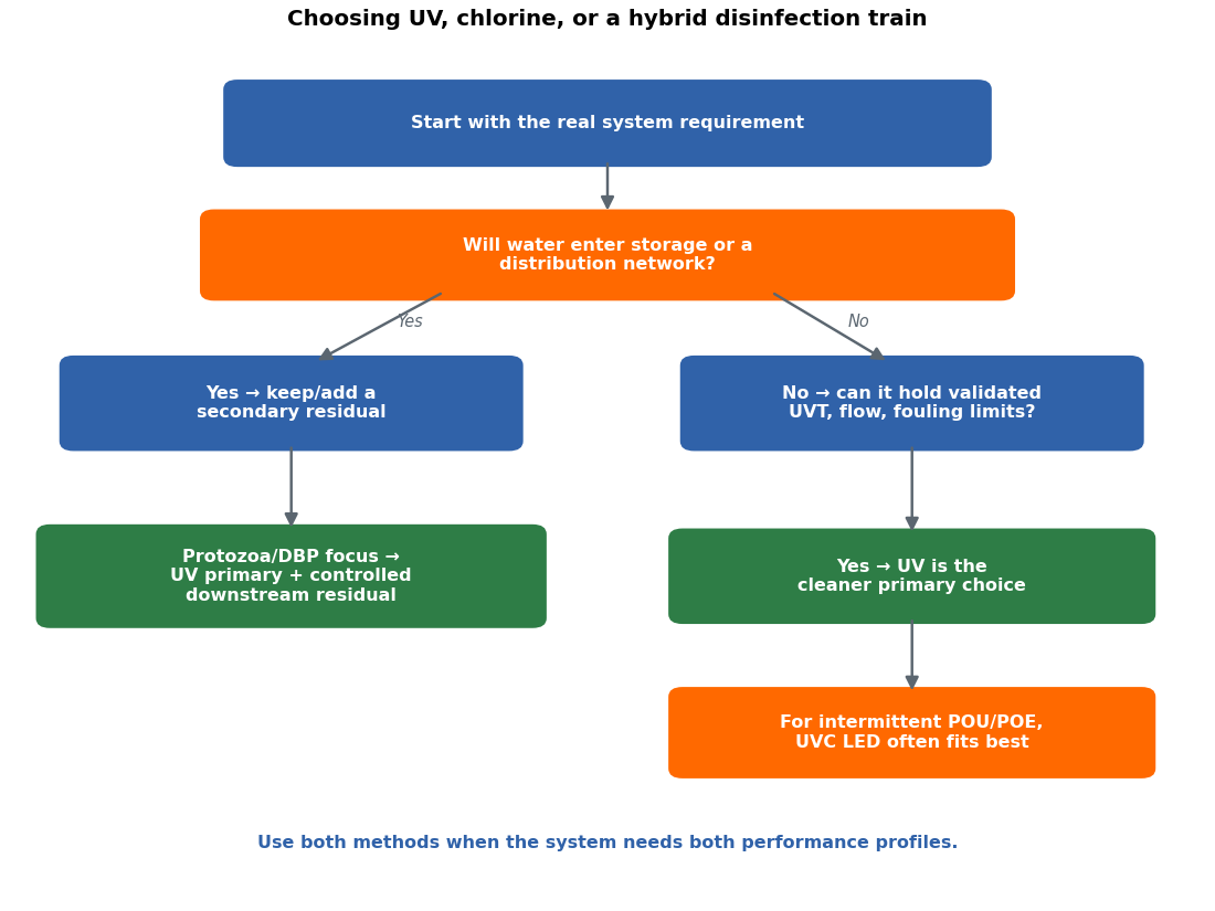 Decision flowchart showing when UV, chlorination, or a hybrid disinfection train is the best drinking-water solution