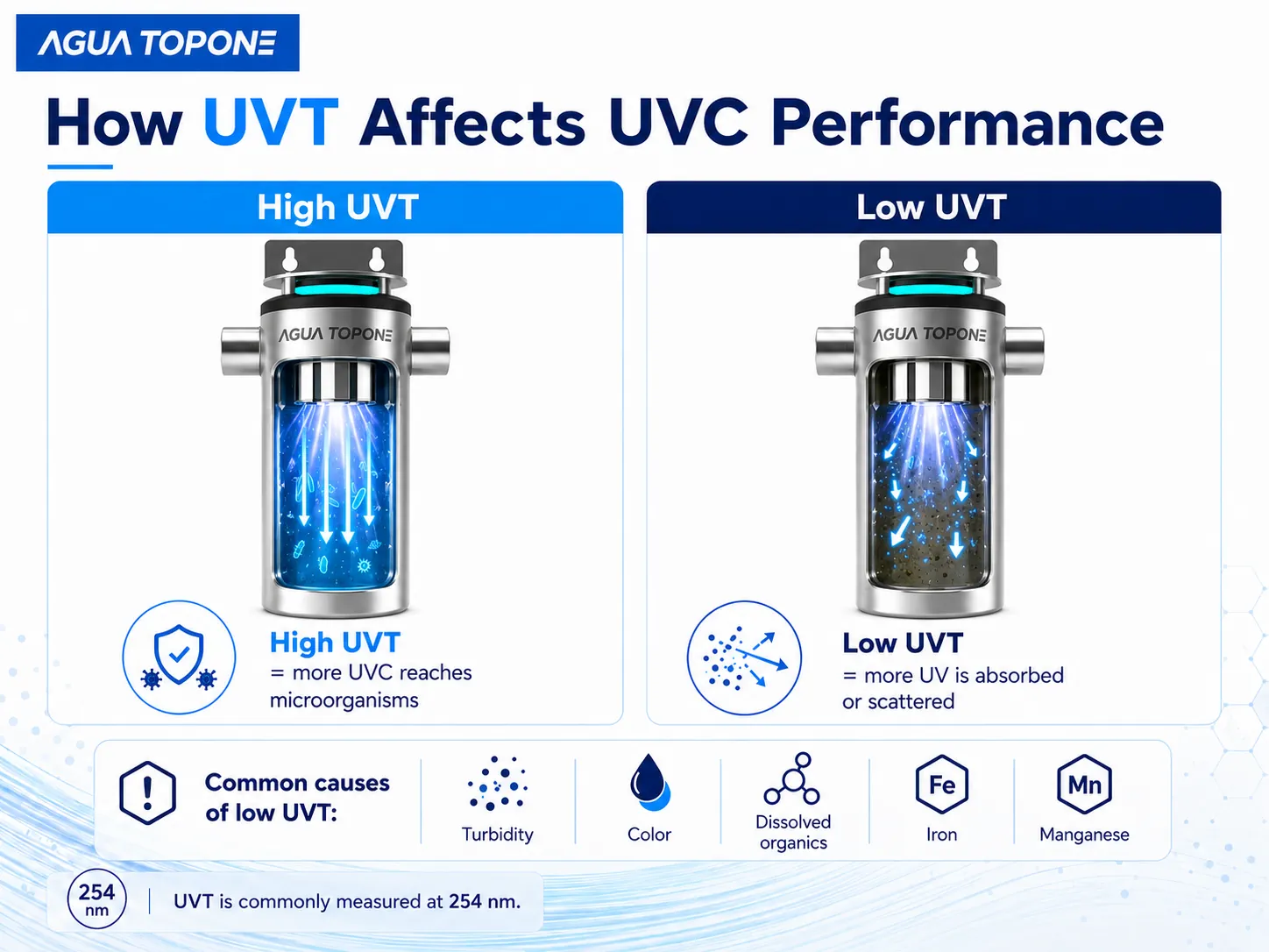 What Is UVT in Water Treatment, and Why Does It Matter for UVC LED Disinfection?