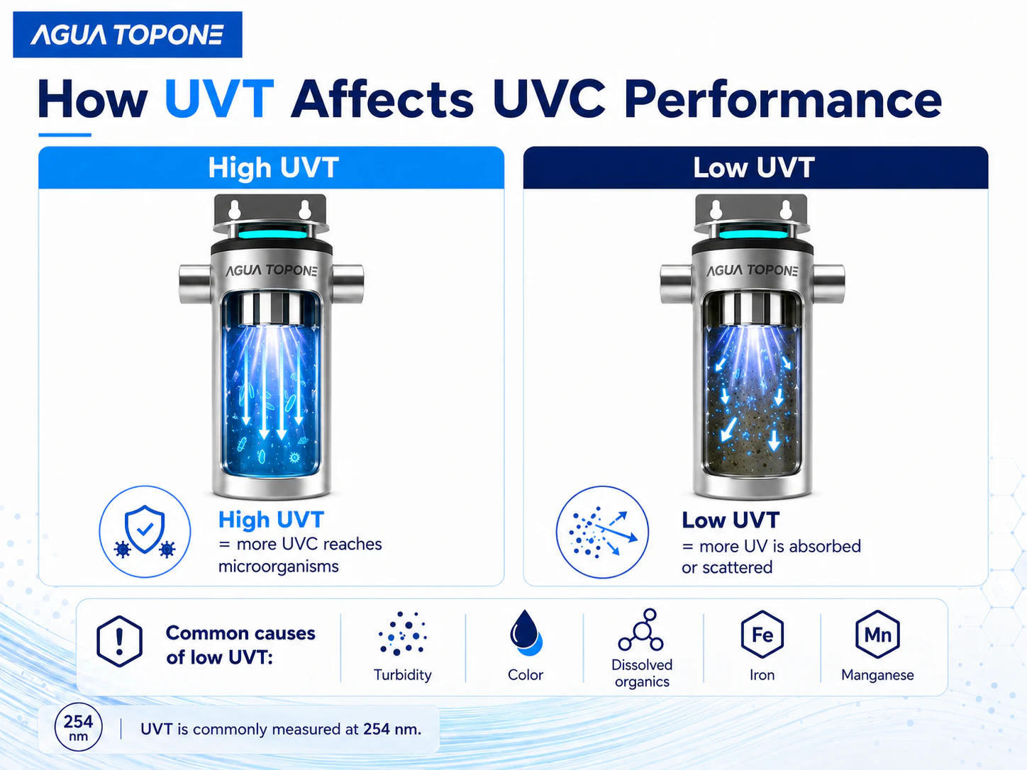 Diagram showing how high and low UV transmittance affect UVC performance in water treatment