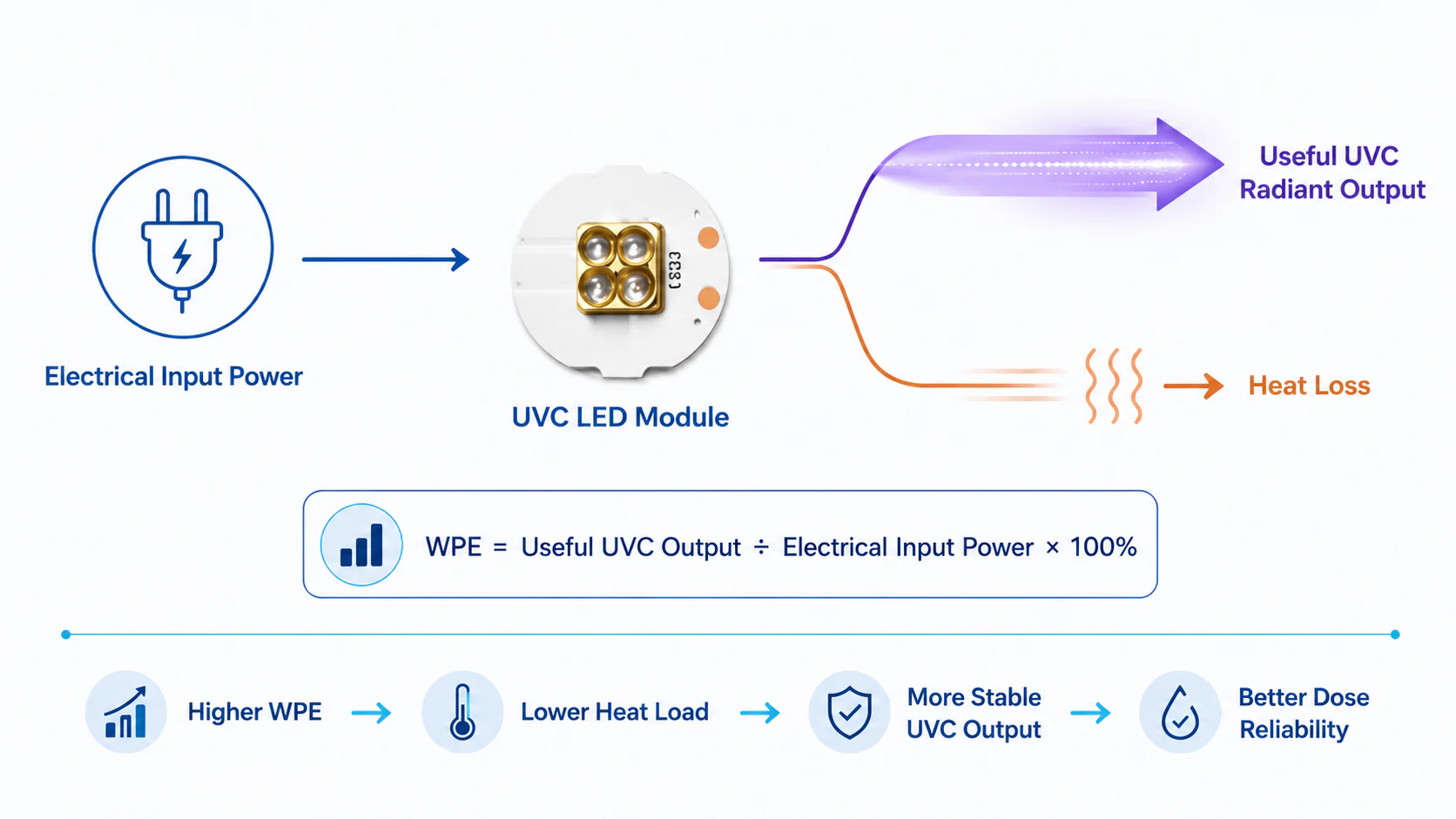 What Is WPE in UVC LED Water Disinfection, and Why Does It Matter?
