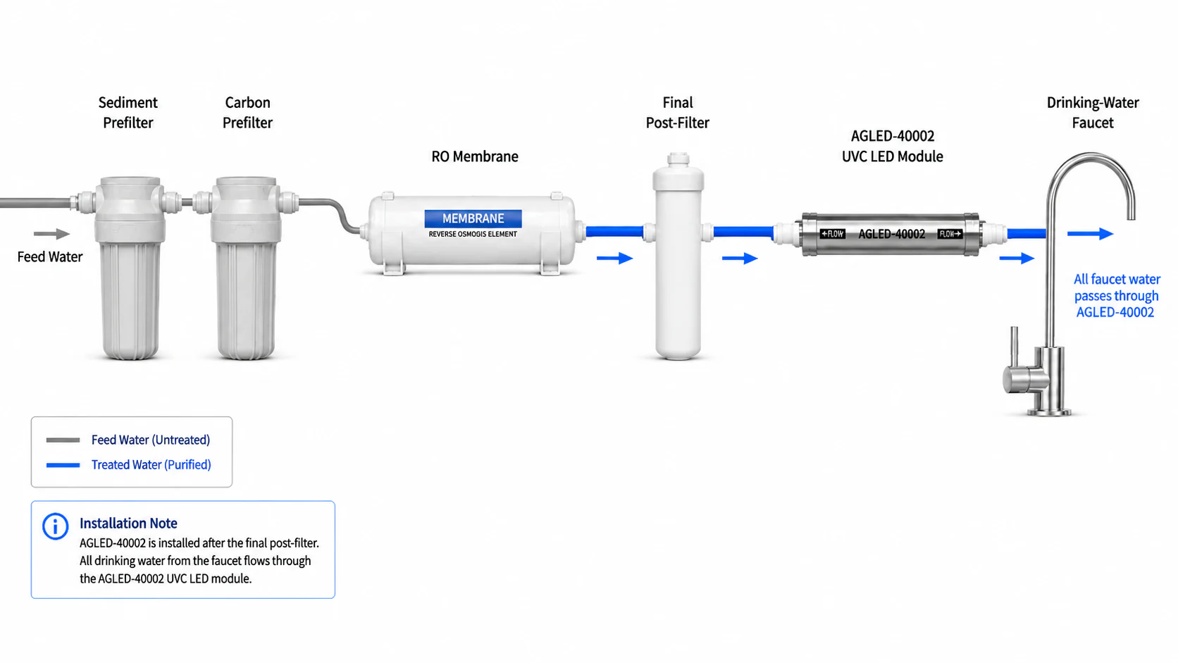 Tankless RO system diagram with AGLED-40002 installed after the final post-filter before the drinking-water faucet