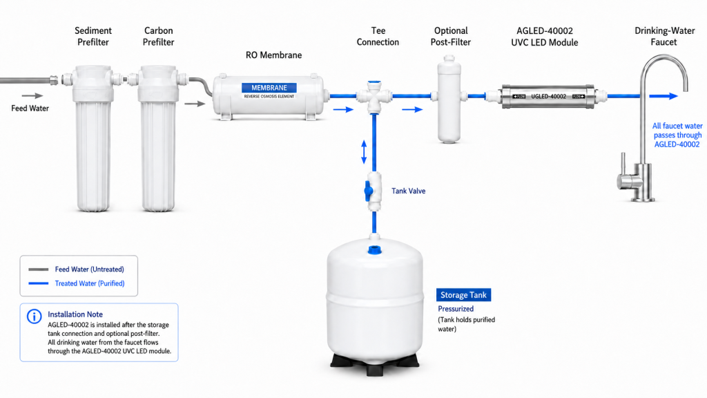 How Do You Install a UVC LED Module in a Reverse Osmosis (RO) System?